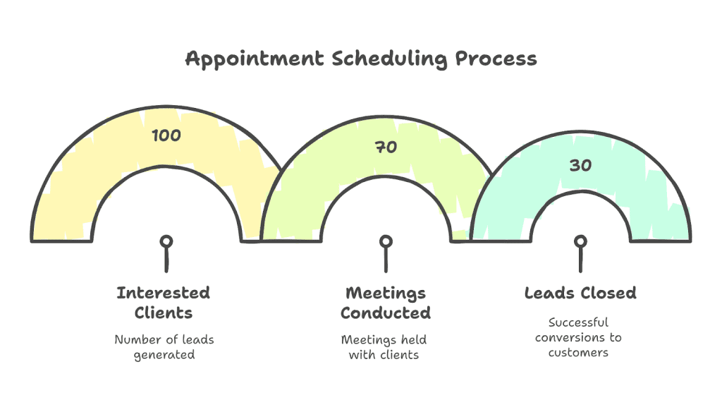 Appointment scheduling process