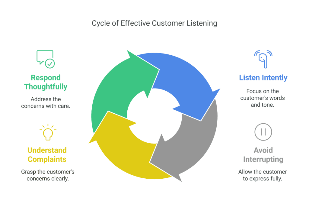 Effective Customer Listening
