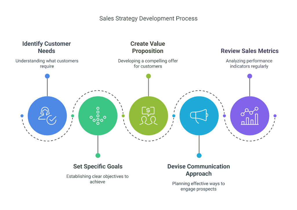 Sales Strategy Development Process