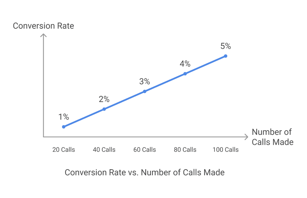 conversion rate vs number of calls by sales team
