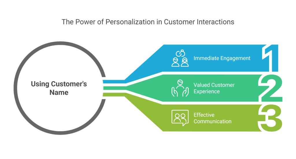 Using customer's name during a call