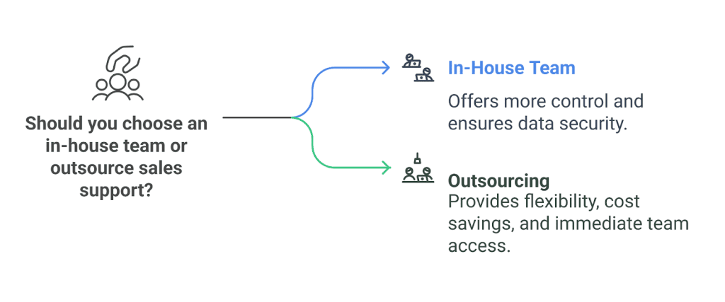 In-house vs outsourcing sales