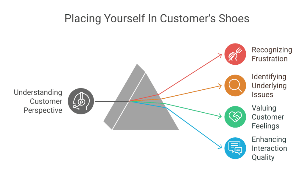 place yourself in customer's shoes