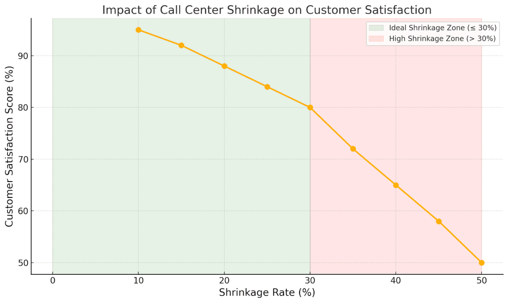 Relation between Call Center Shrinkage and CSAT
