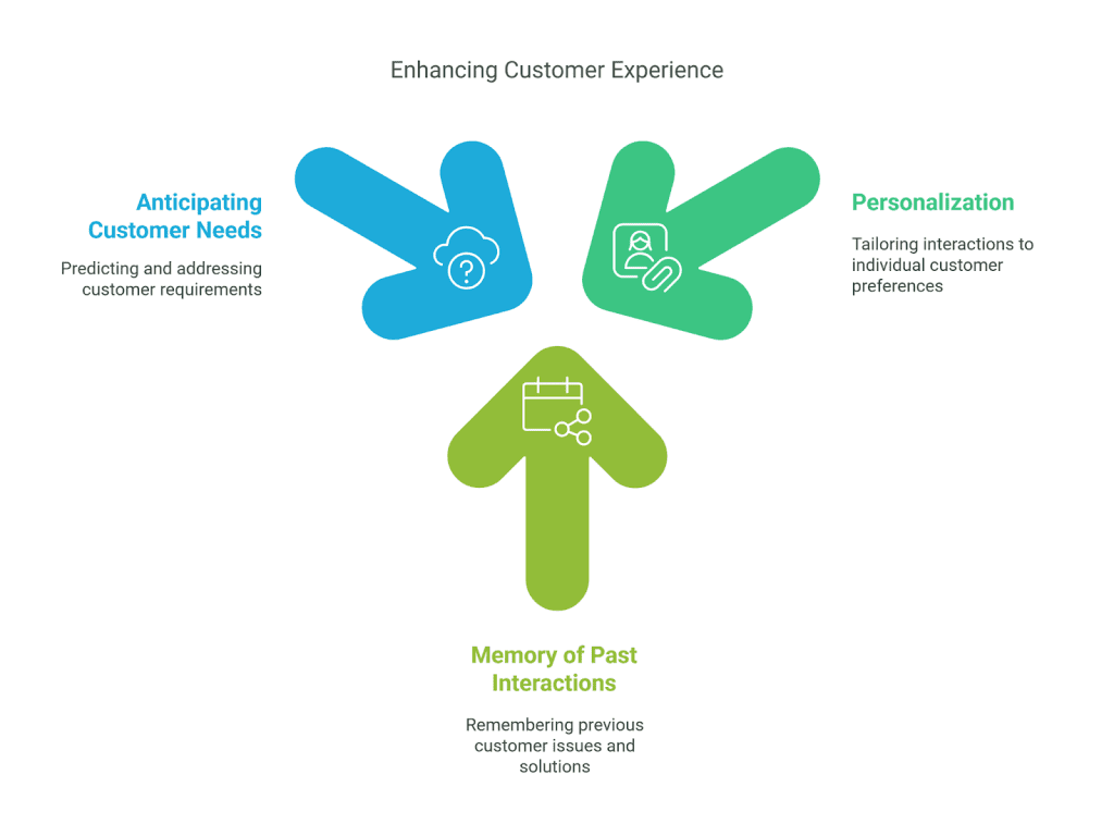 How to Provide a Personalized Experience