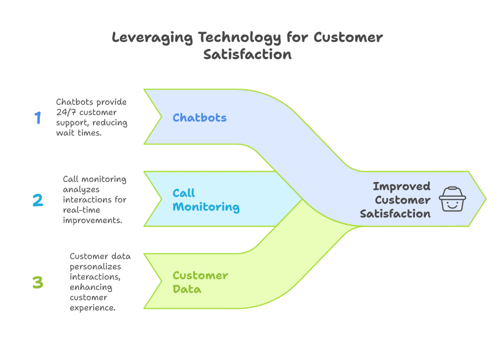 How to Use Technology To Your Advantage