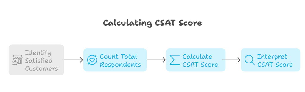 How to Effectively Measure Customer Satisfaction?