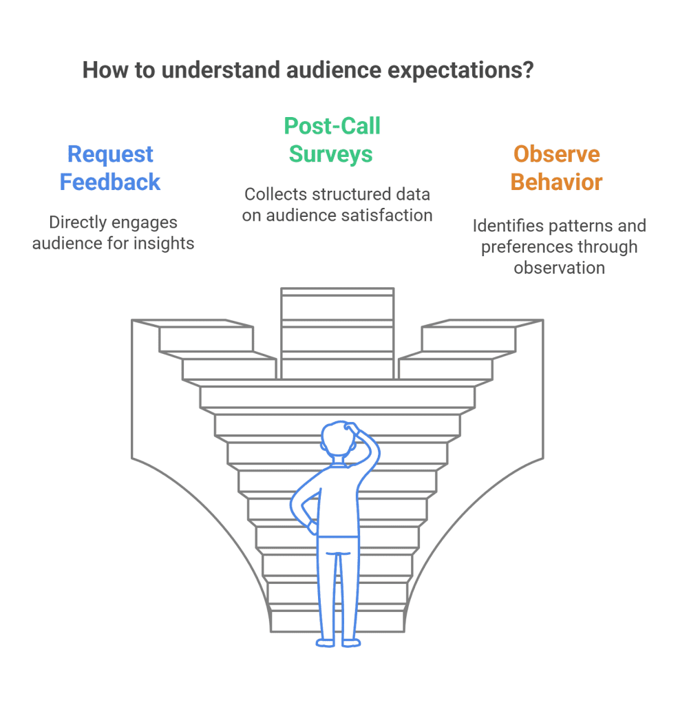 Understand Your Customersā Requirements