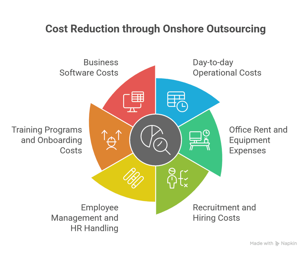 how onshore outsourcing cuts costs