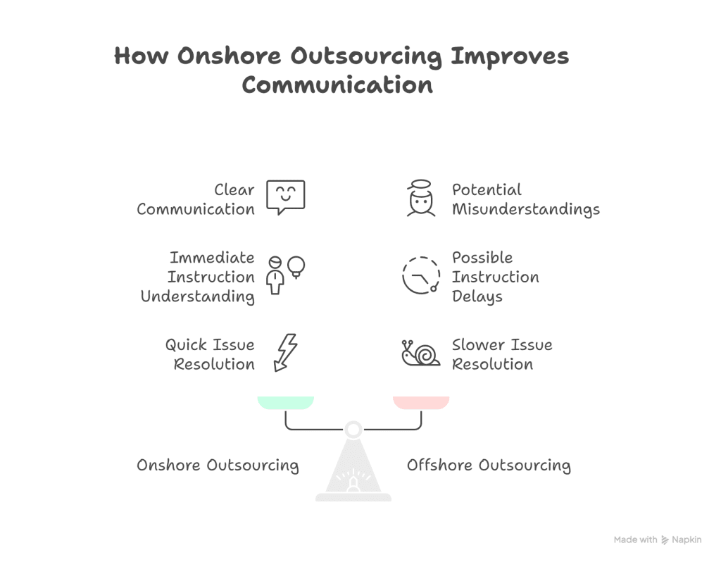 how onshore outsourcing improves communication
