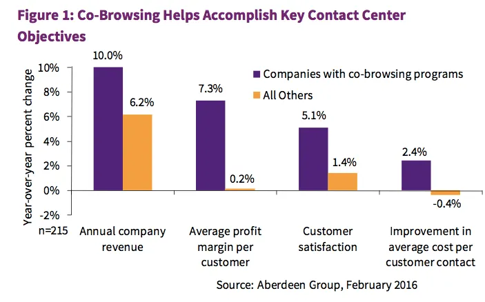 Bar graph showing how co-browsing improves csat by aberdeen group