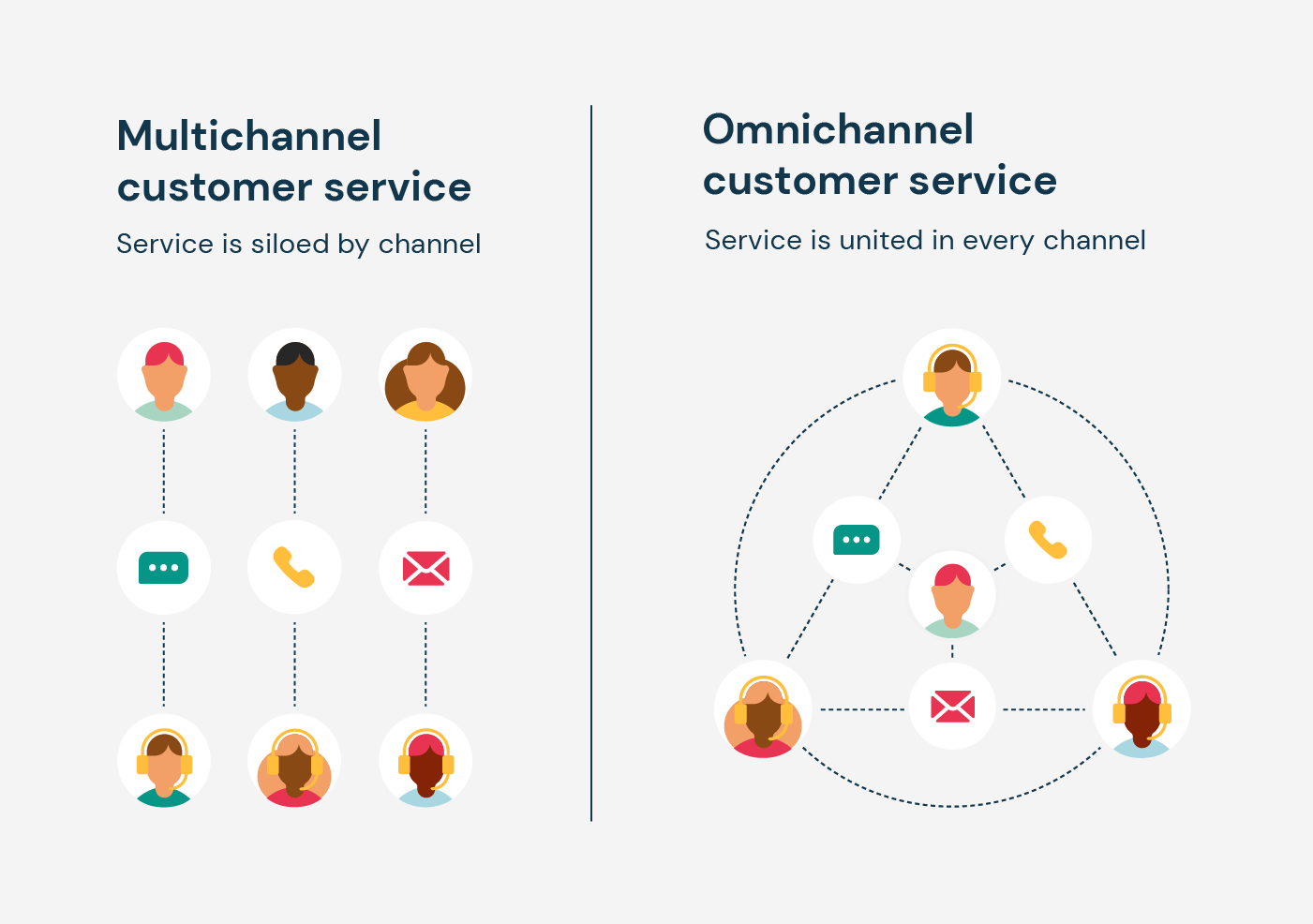 Multichannel support vs omnichannel support