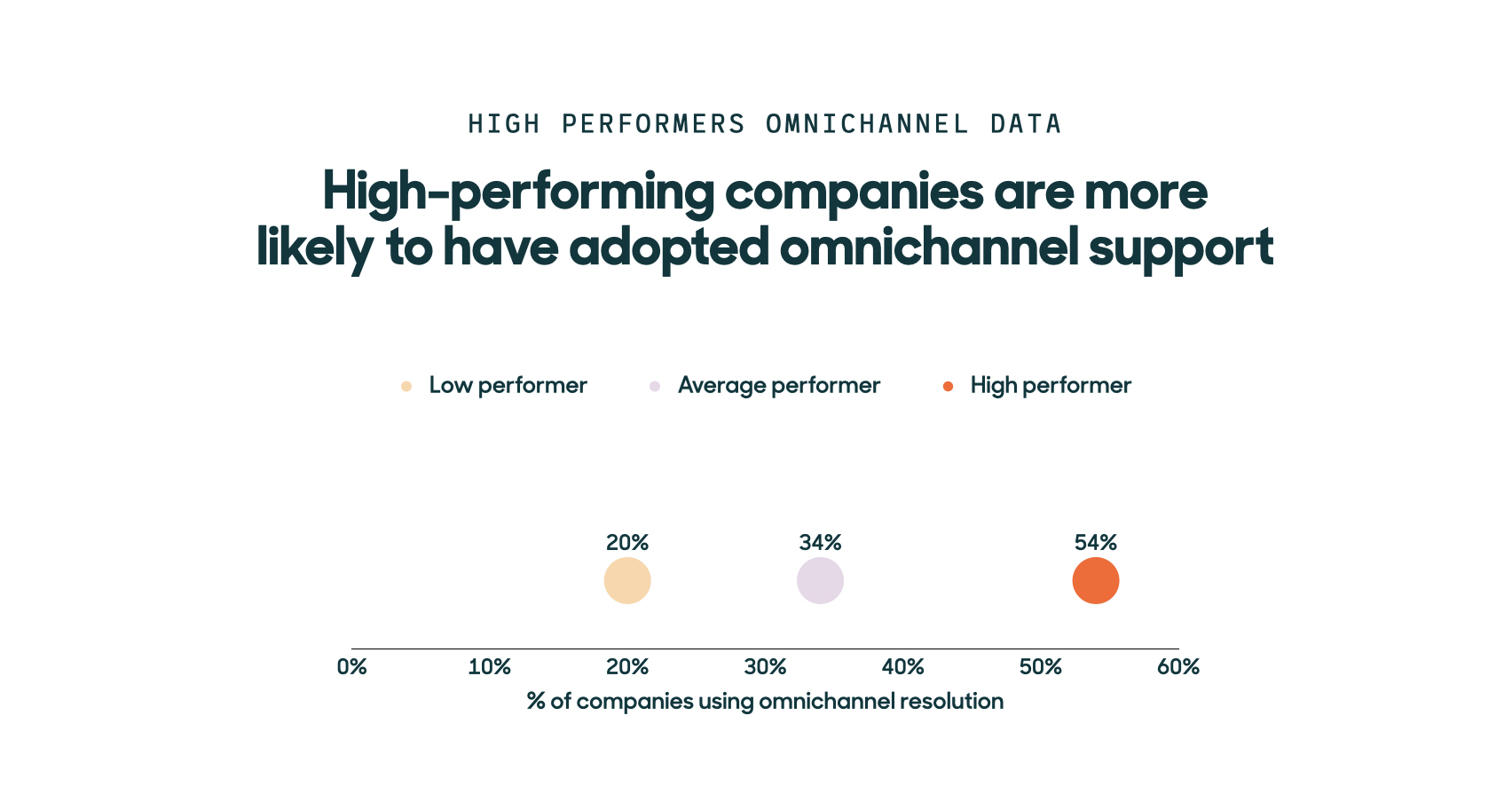 High-performing companies are more likely to have adopted omnichannel support graph