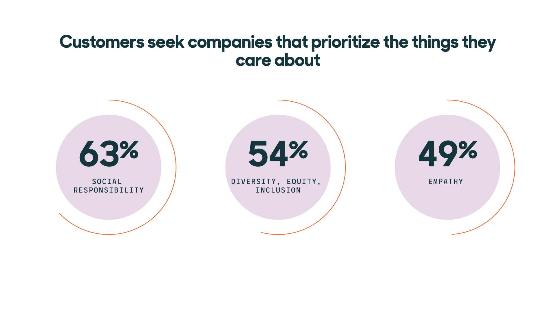 Customers seek companies that prioritize the things they care about statistics 
