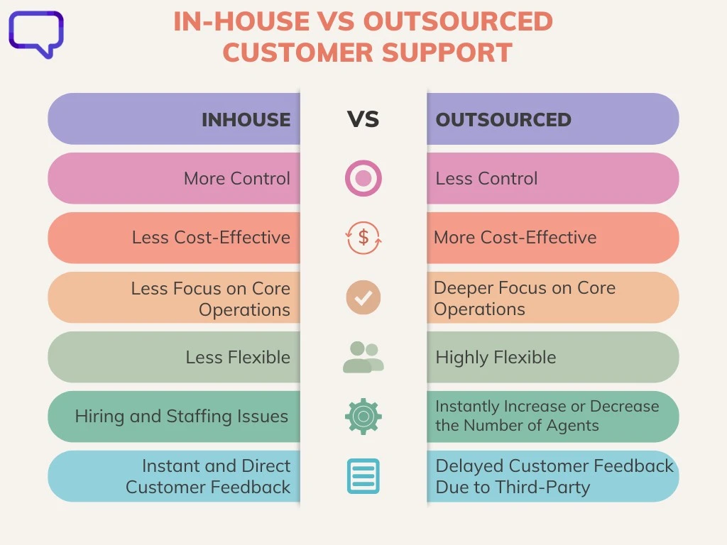 Infographic comparing in-house and outsourced customer support, highlighting key cost components, potential hidden costs, and variables affecting both.
