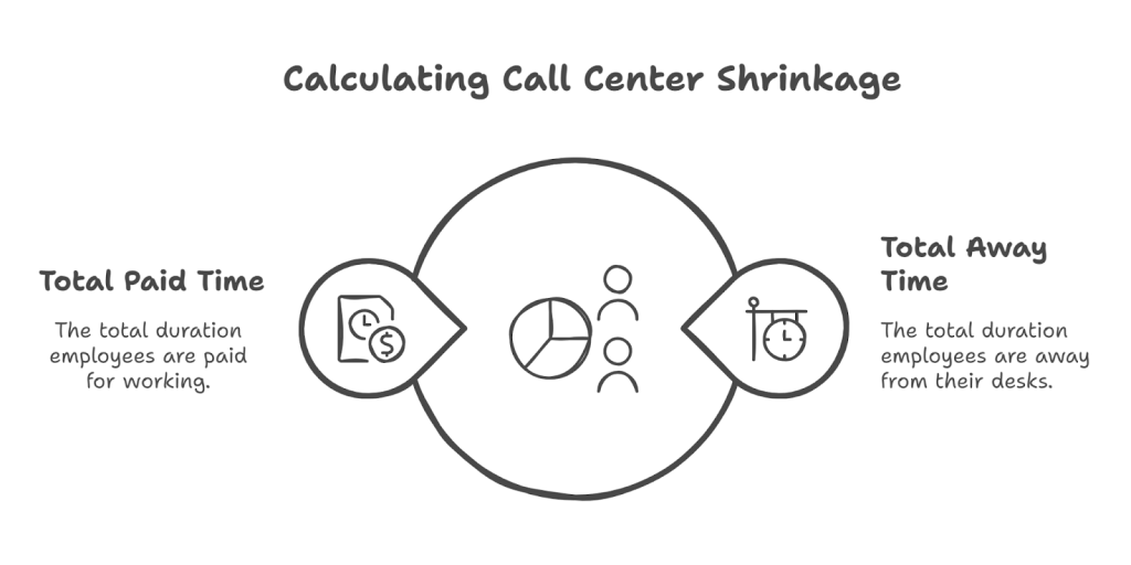calculating call center shrinkage