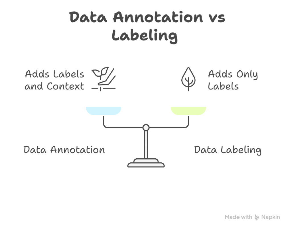 data annotation vs data labeling